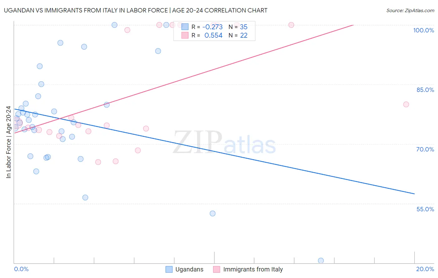 Ugandan vs Immigrants from Italy In Labor Force | Age 20-24