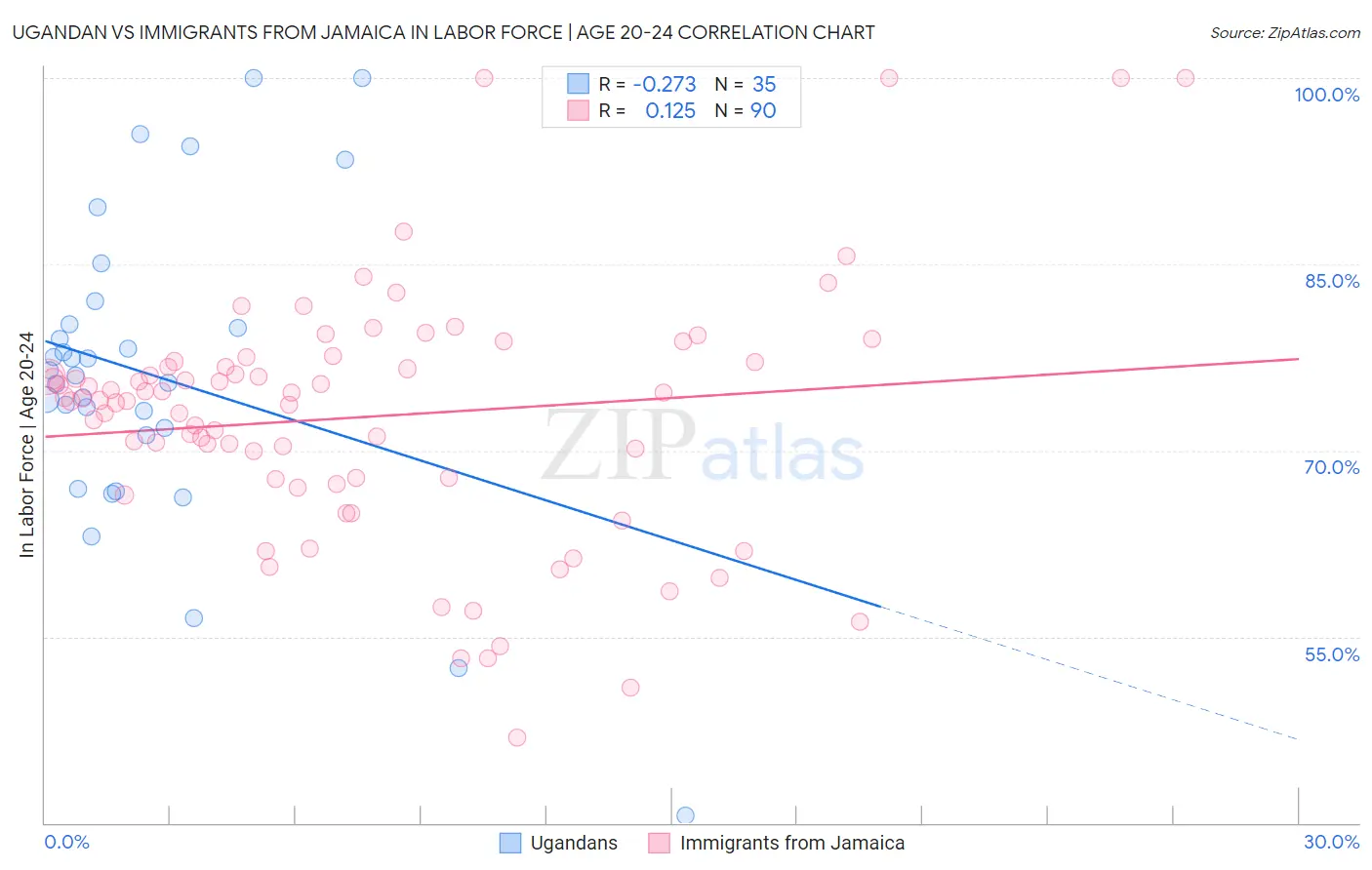 Ugandan vs Immigrants from Jamaica In Labor Force | Age 20-24