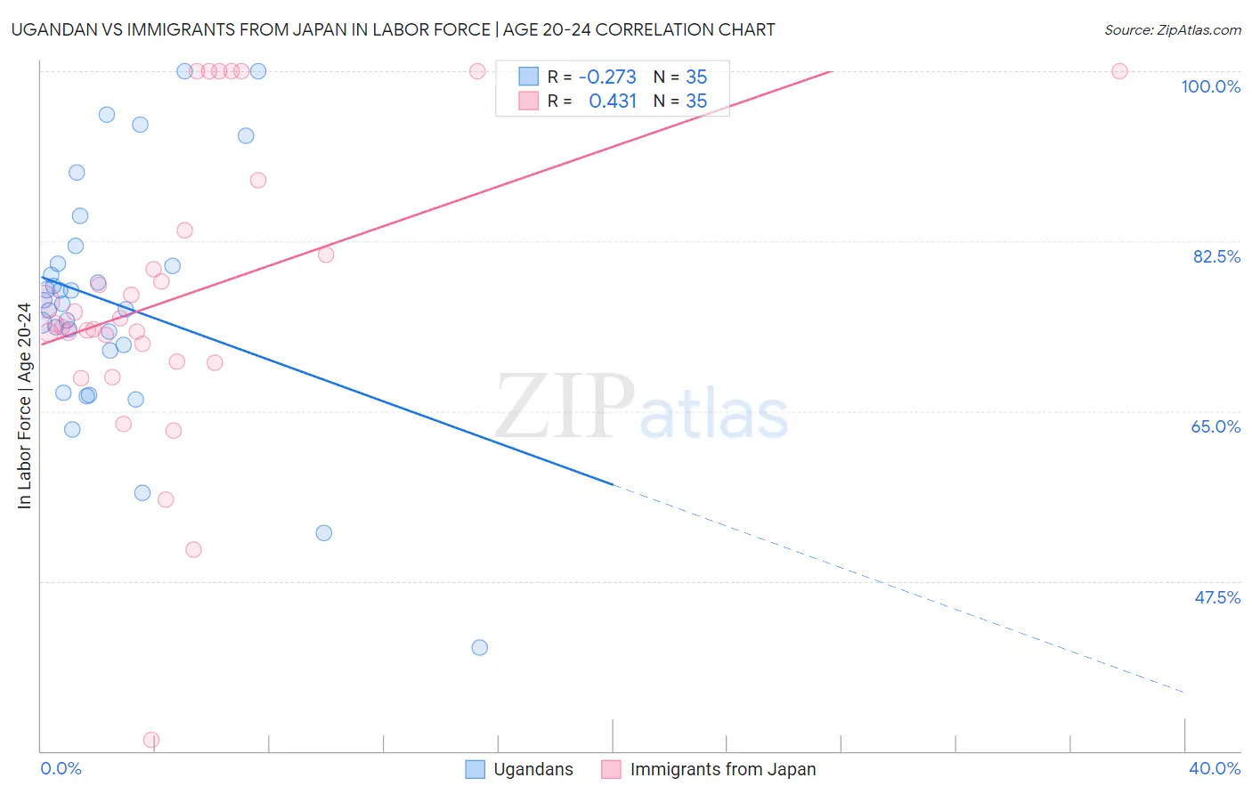 Ugandan vs Immigrants from Japan In Labor Force | Age 20-24