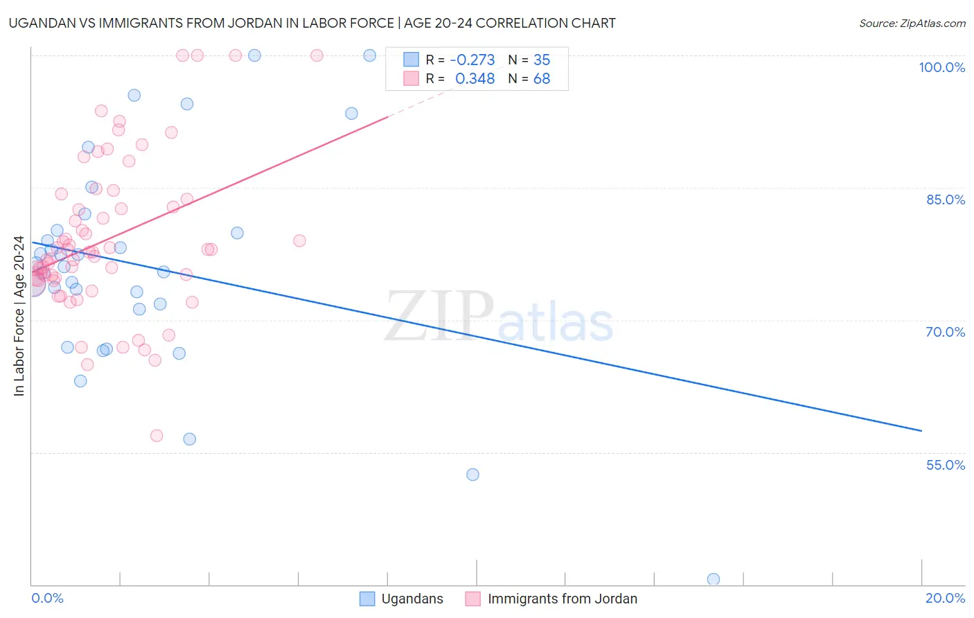 Ugandan vs Immigrants from Jordan In Labor Force | Age 20-24