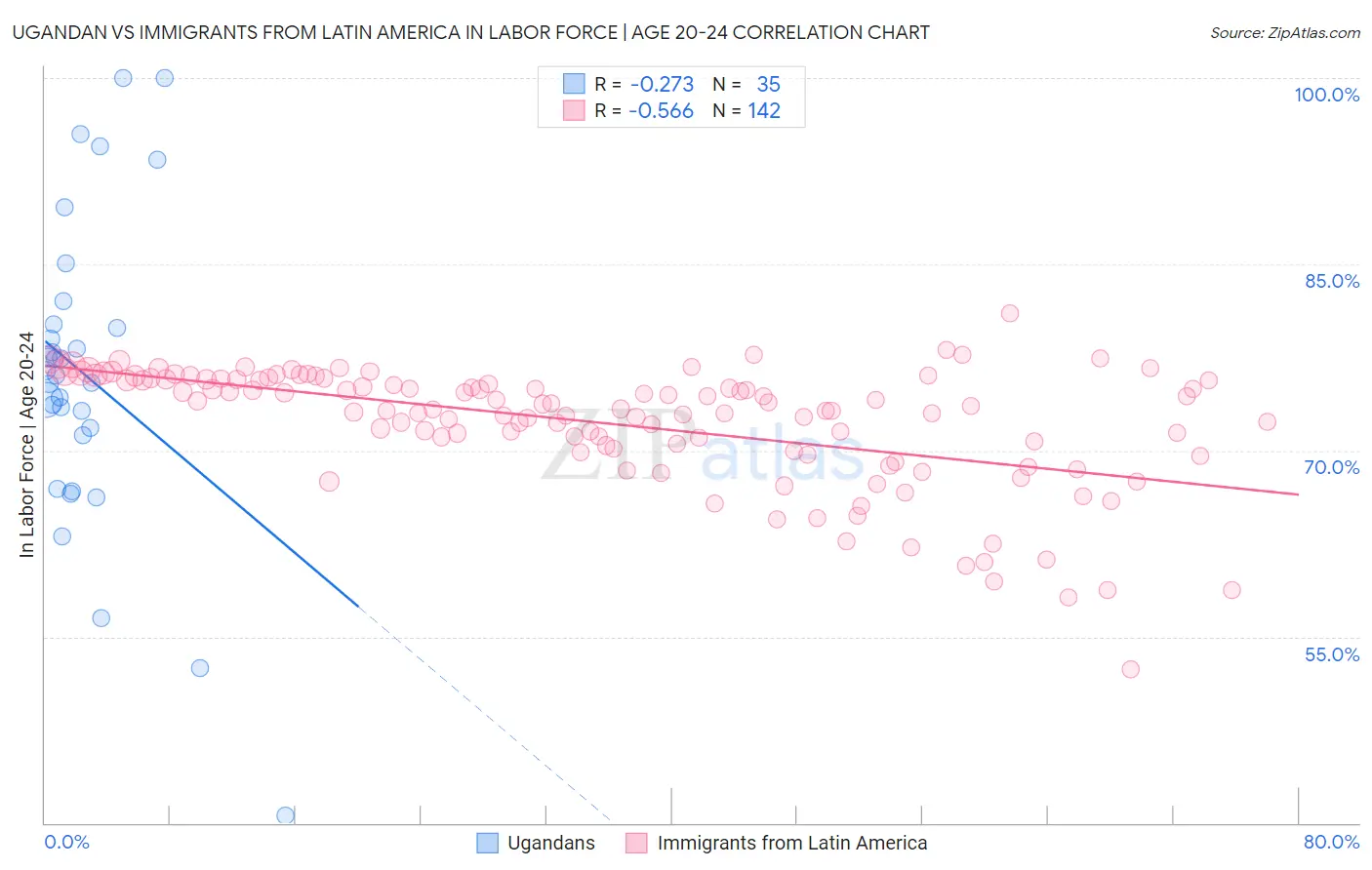 Ugandan vs Immigrants from Latin America In Labor Force | Age 20-24