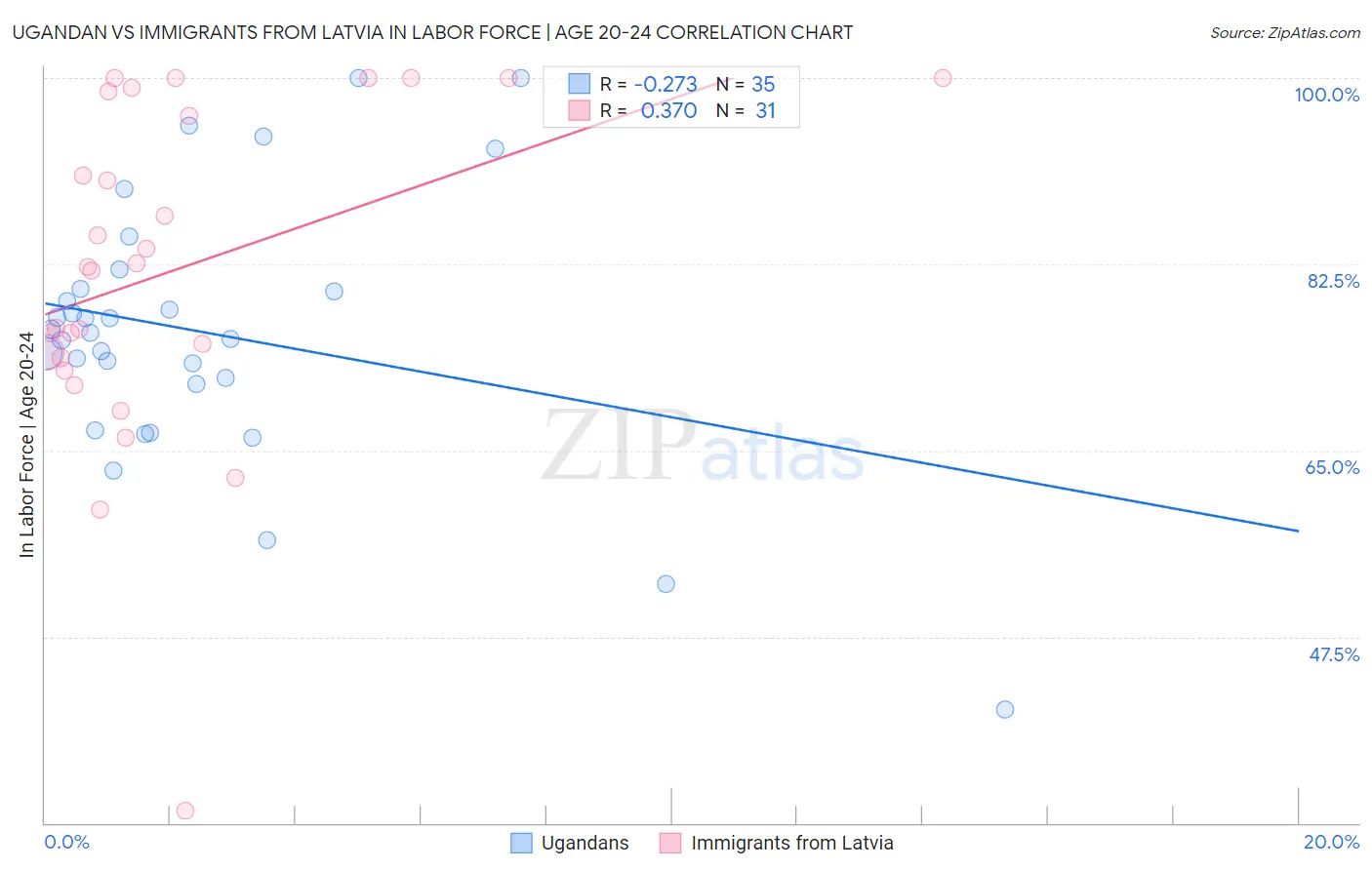 Ugandan vs Immigrants from Latvia In Labor Force | Age 20-24