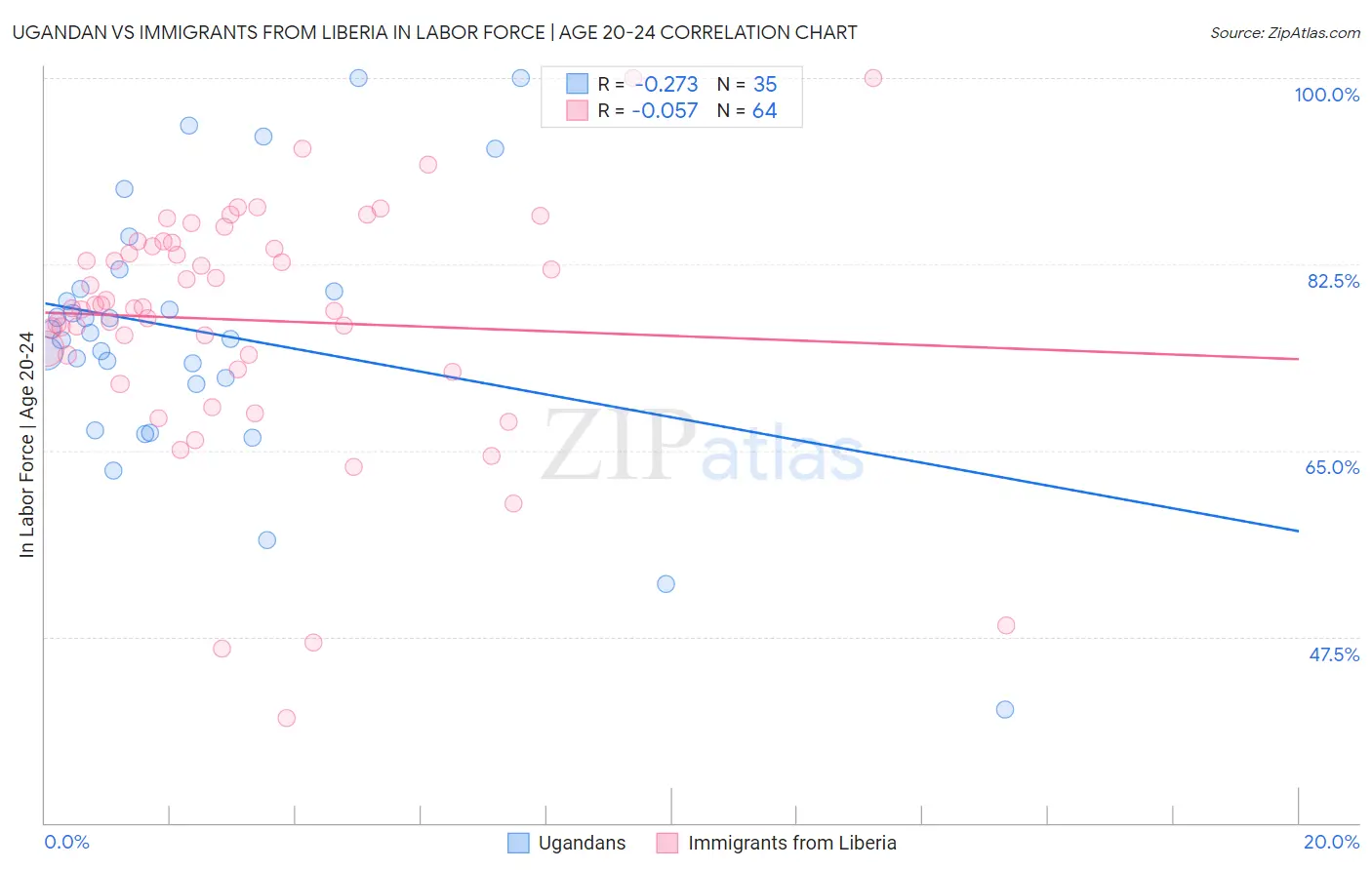 Ugandan vs Immigrants from Liberia In Labor Force | Age 20-24