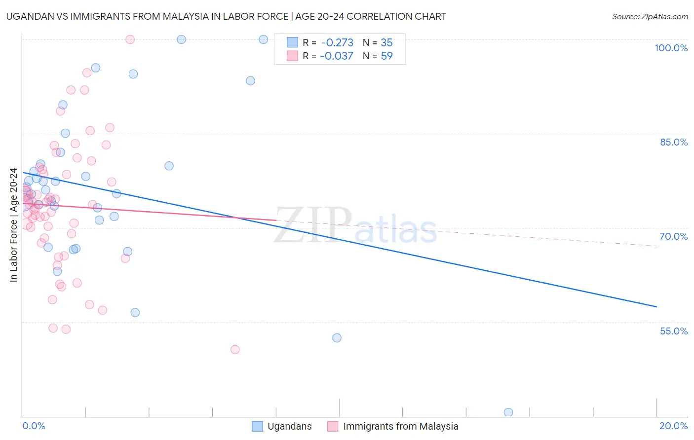 Ugandan vs Immigrants from Malaysia In Labor Force | Age 20-24