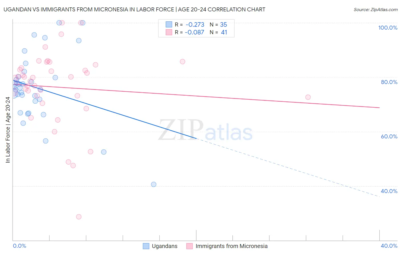 Ugandan vs Immigrants from Micronesia In Labor Force | Age 20-24