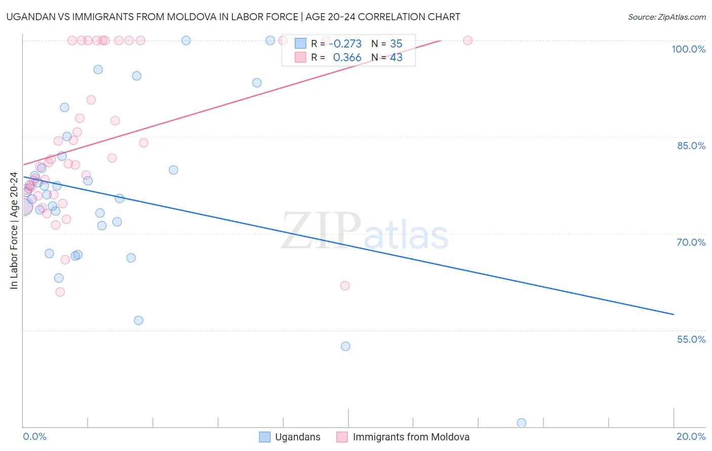 Ugandan vs Immigrants from Moldova In Labor Force | Age 20-24