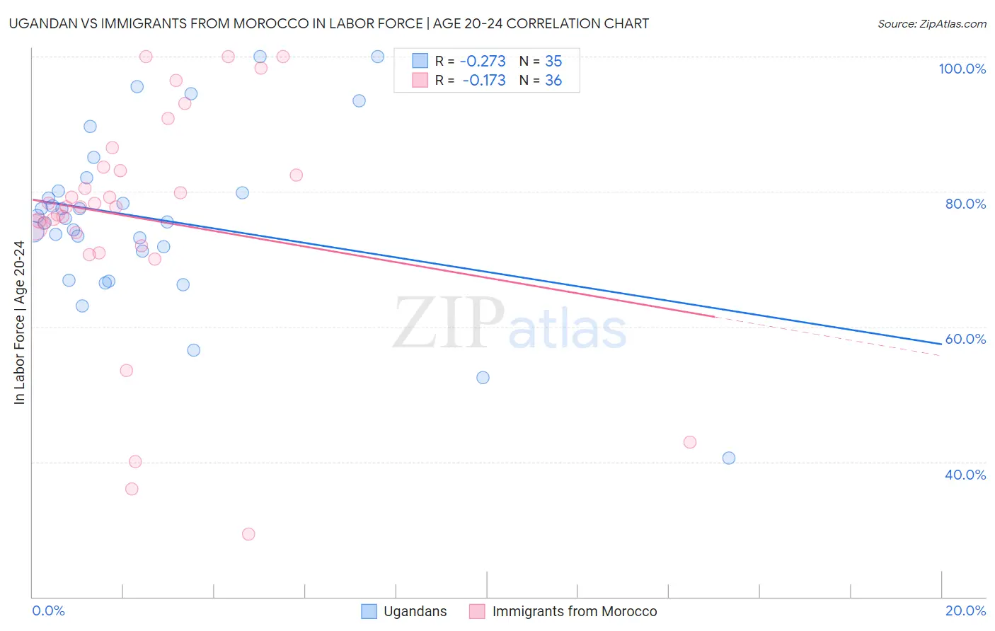 Ugandan vs Immigrants from Morocco In Labor Force | Age 20-24