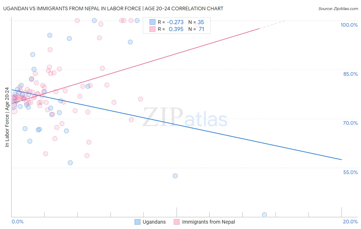 Ugandan vs Immigrants from Nepal In Labor Force | Age 20-24