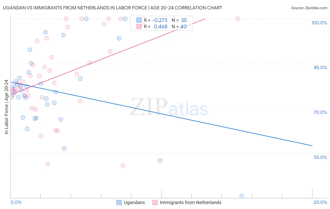 Ugandan vs Immigrants from Netherlands In Labor Force | Age 20-24