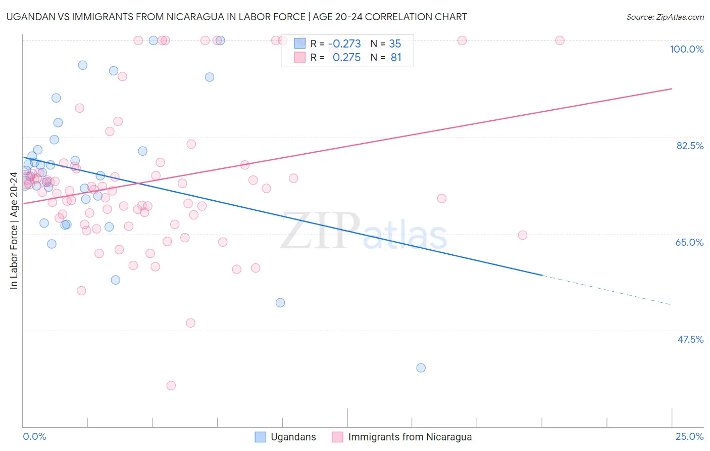 Ugandan vs Immigrants from Nicaragua In Labor Force | Age 20-24
