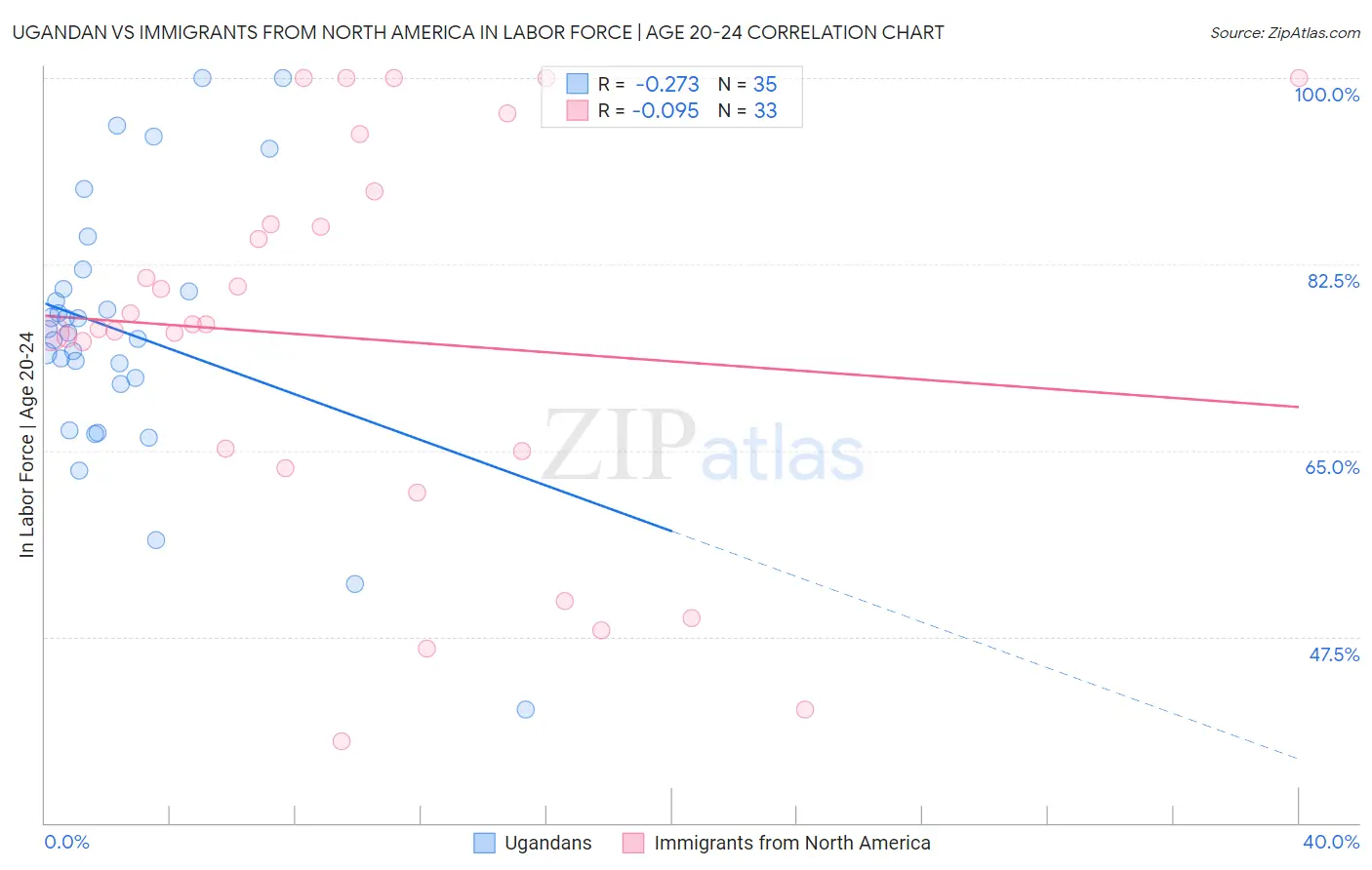 Ugandan vs Immigrants from North America In Labor Force | Age 20-24