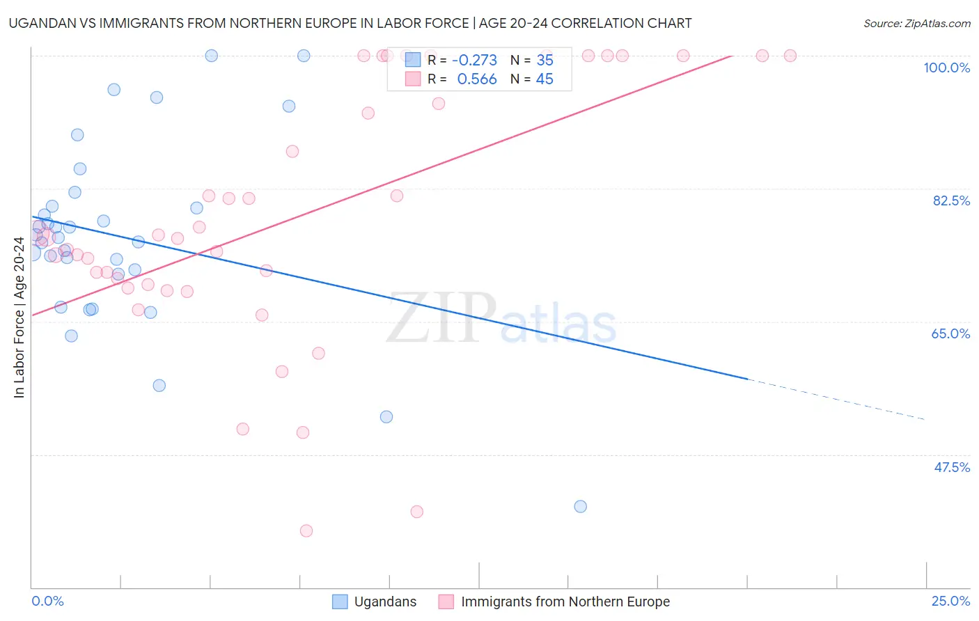 Ugandan vs Immigrants from Northern Europe In Labor Force | Age 20-24