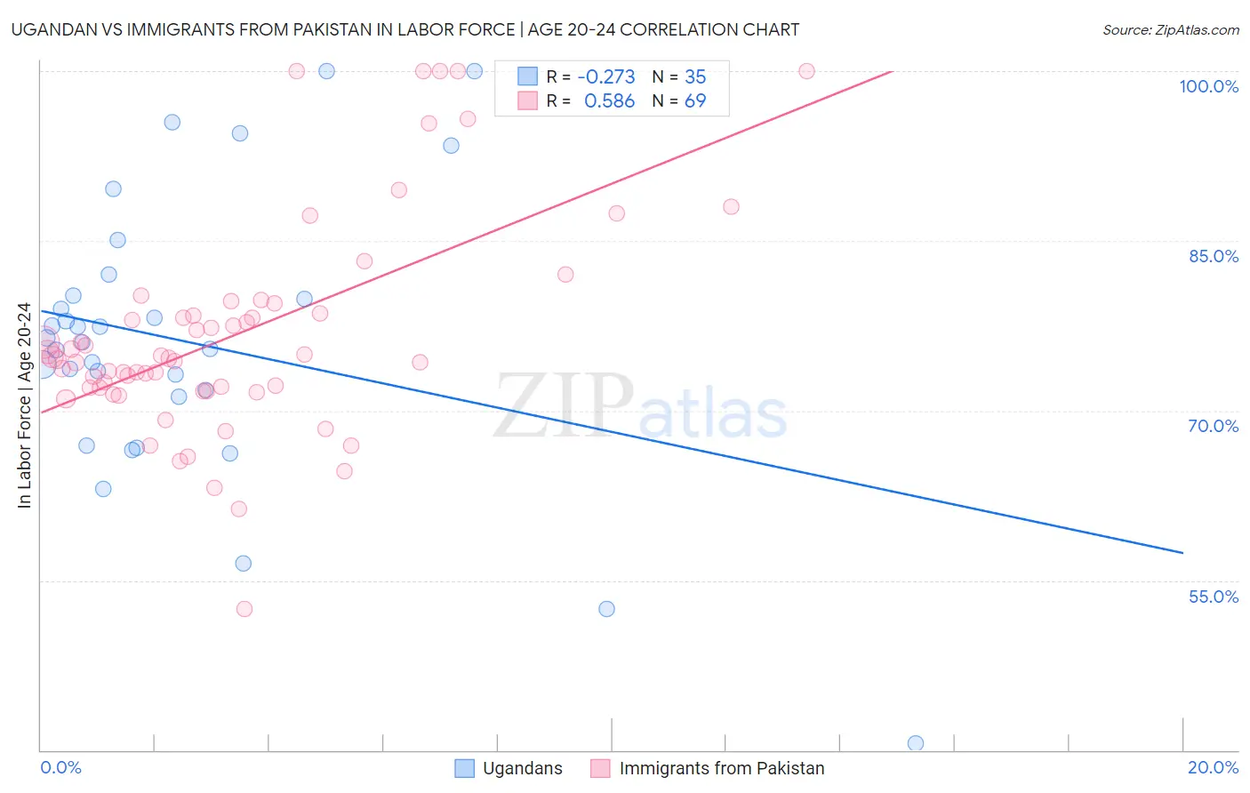 Ugandan vs Immigrants from Pakistan In Labor Force | Age 20-24