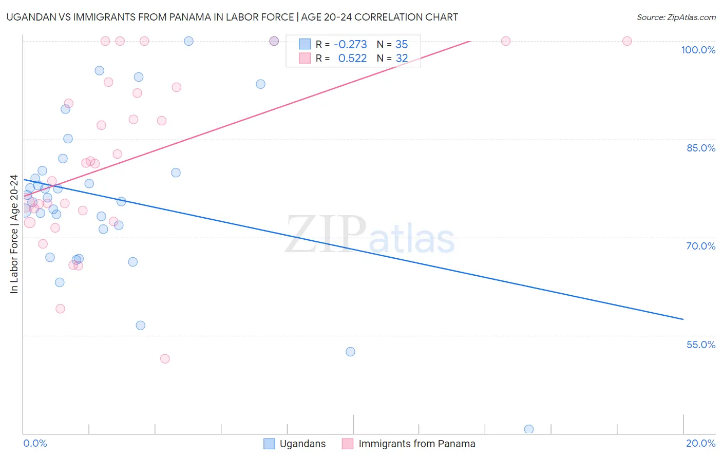 Ugandan vs Immigrants from Panama In Labor Force | Age 20-24