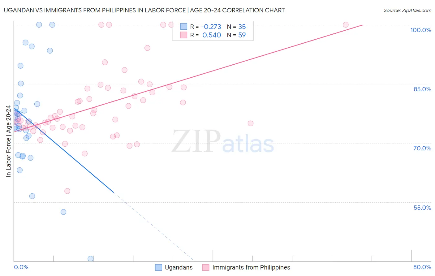 Ugandan vs Immigrants from Philippines In Labor Force | Age 20-24