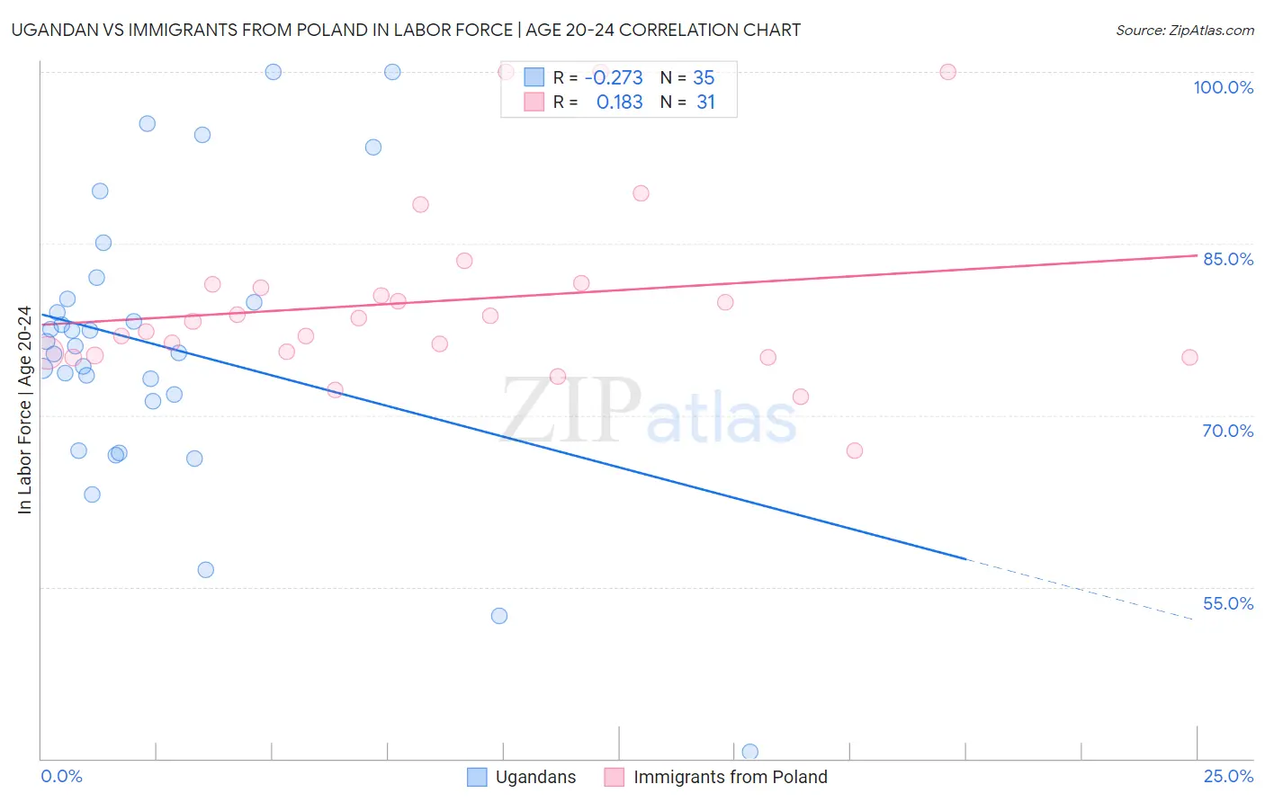 Ugandan vs Immigrants from Poland In Labor Force | Age 20-24