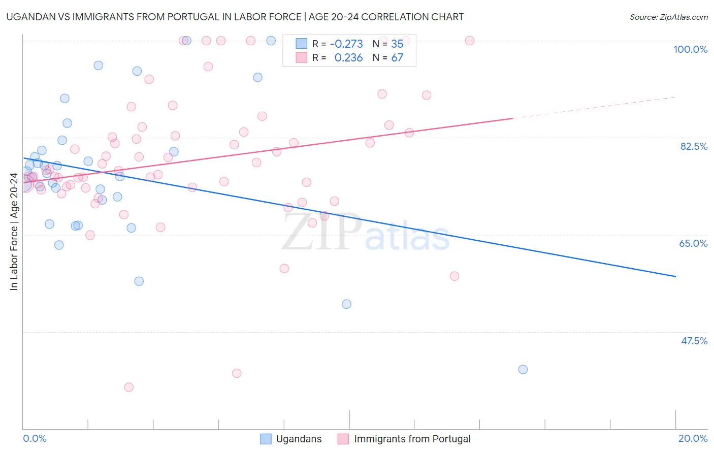 Ugandan vs Immigrants from Portugal In Labor Force | Age 20-24