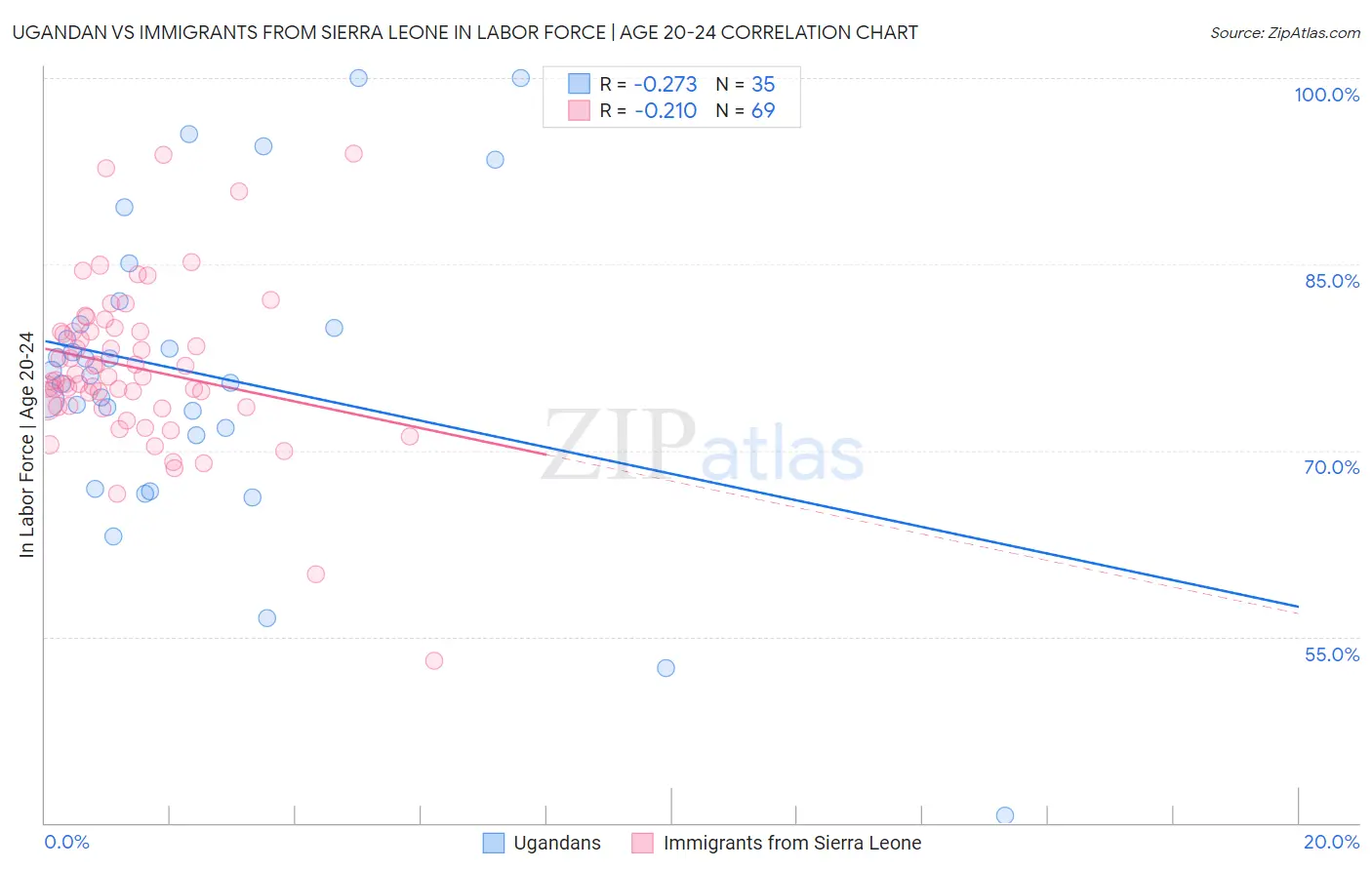 Ugandan vs Immigrants from Sierra Leone In Labor Force | Age 20-24