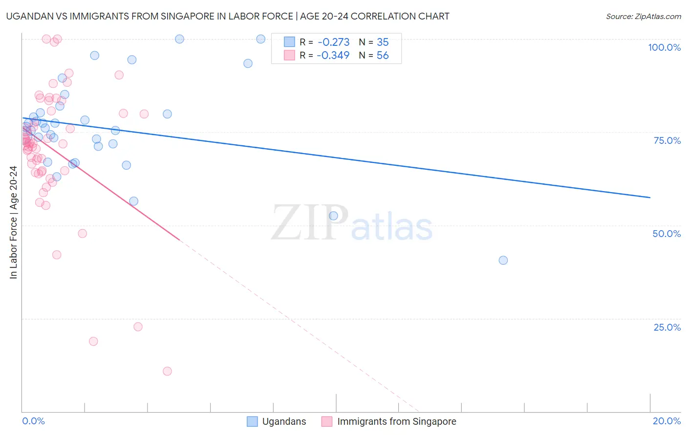 Ugandan vs Immigrants from Singapore In Labor Force | Age 20-24