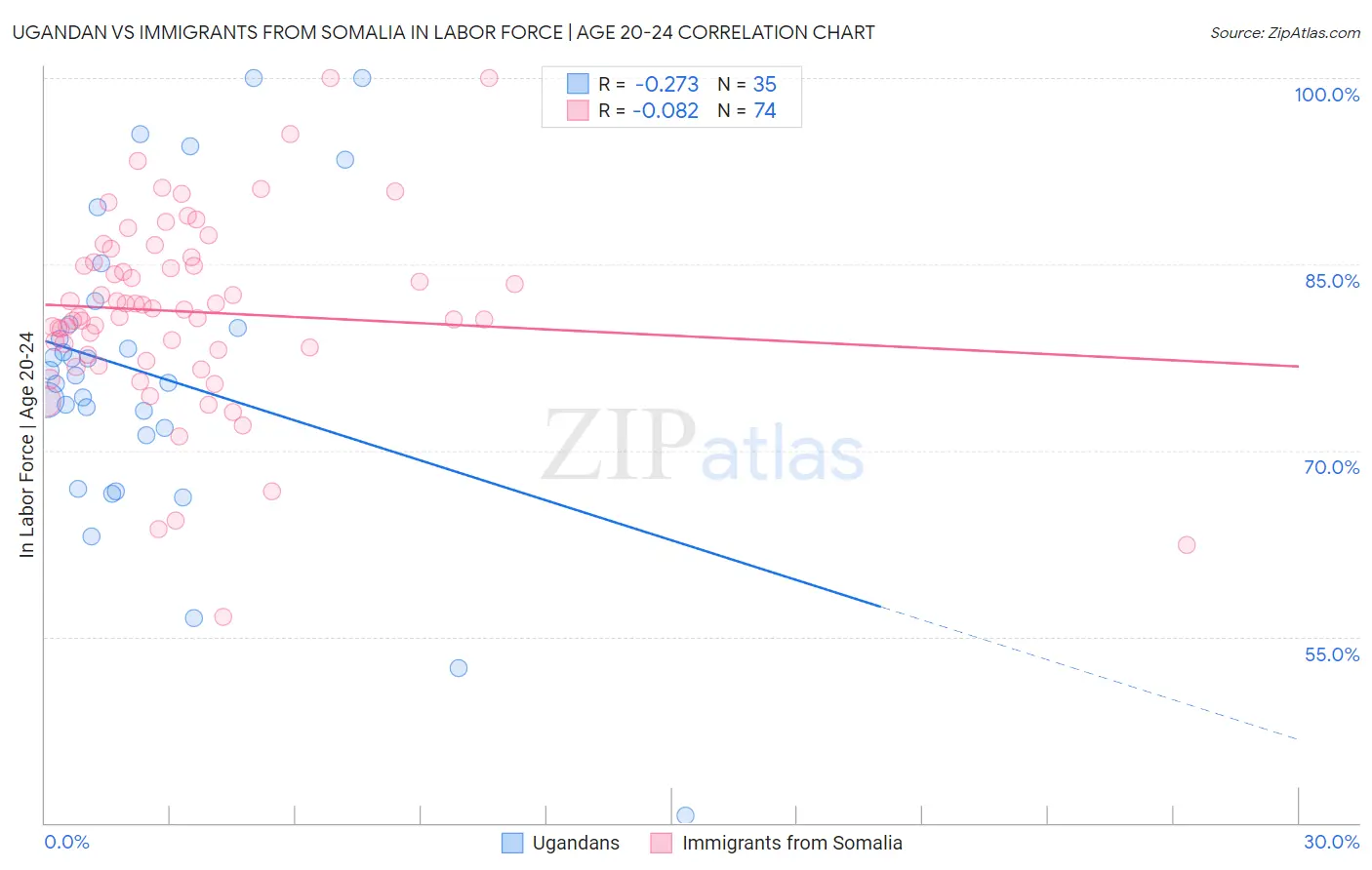 Ugandan vs Immigrants from Somalia In Labor Force | Age 20-24