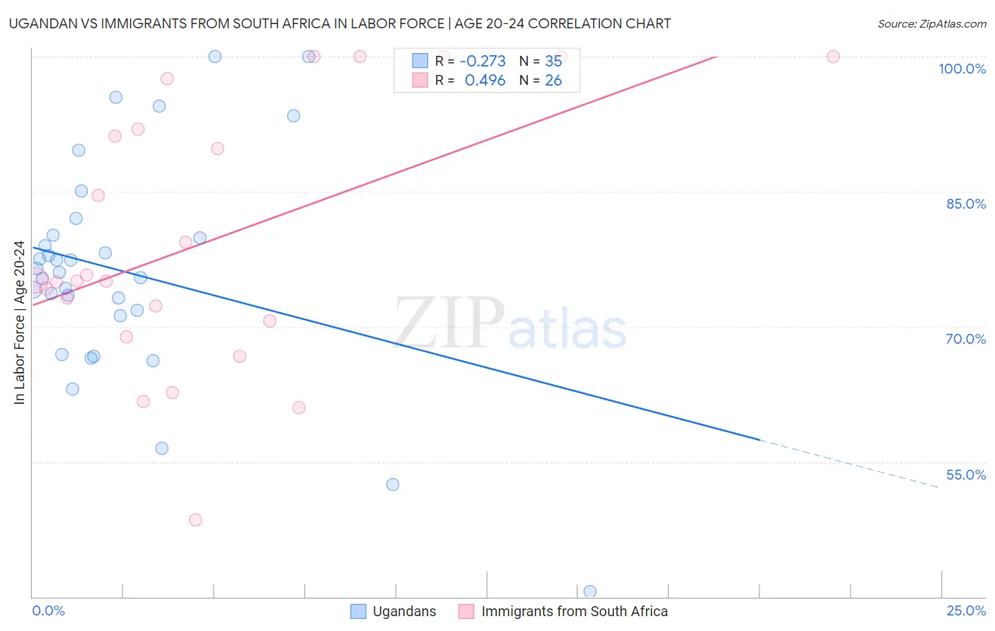 Ugandan vs Immigrants from South Africa In Labor Force | Age 20-24