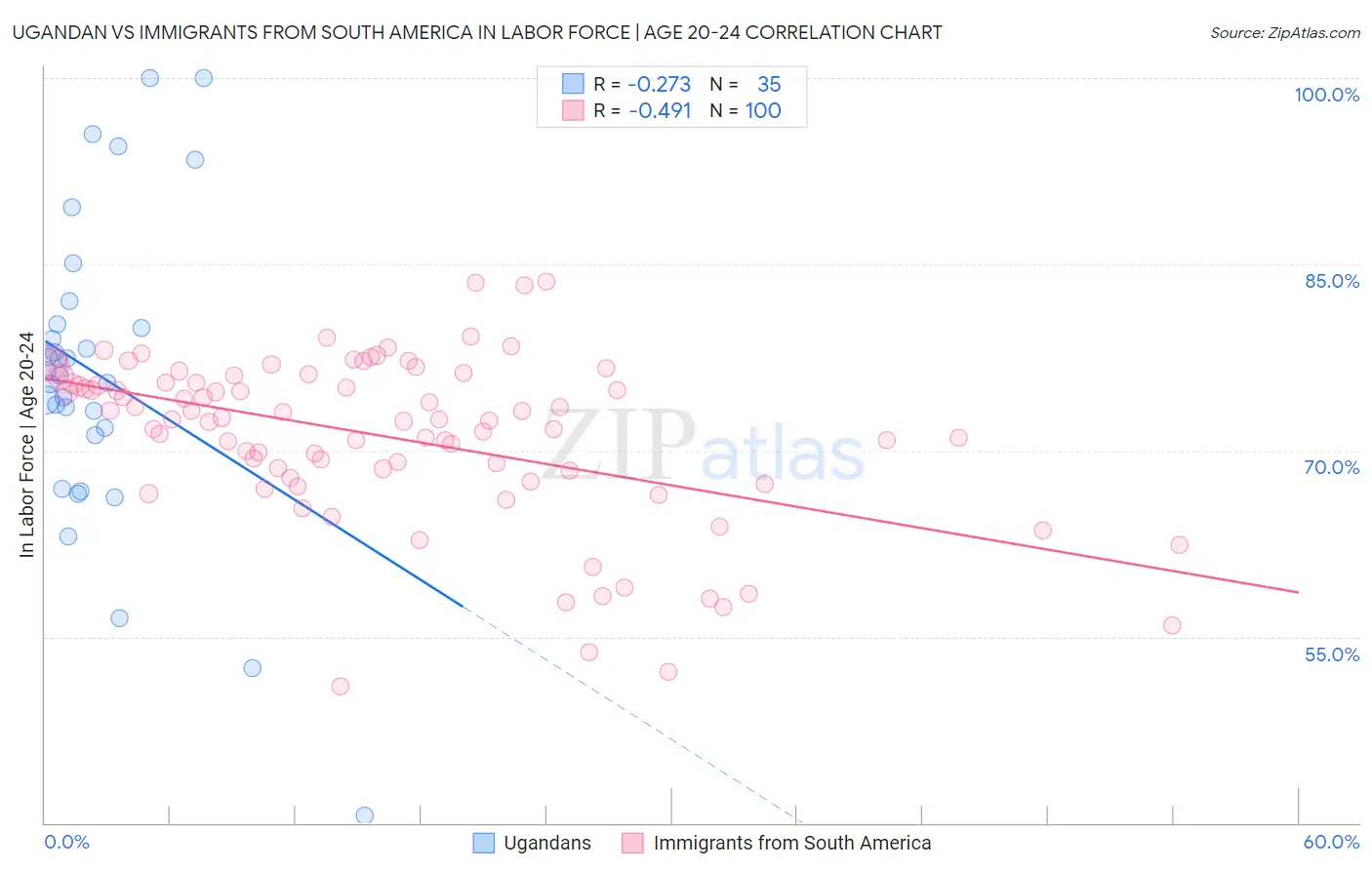 Ugandan vs Immigrants from South America In Labor Force | Age 20-24