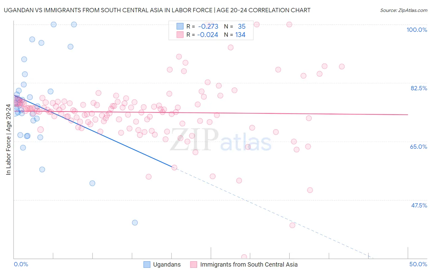 Ugandan vs Immigrants from South Central Asia In Labor Force | Age 20-24