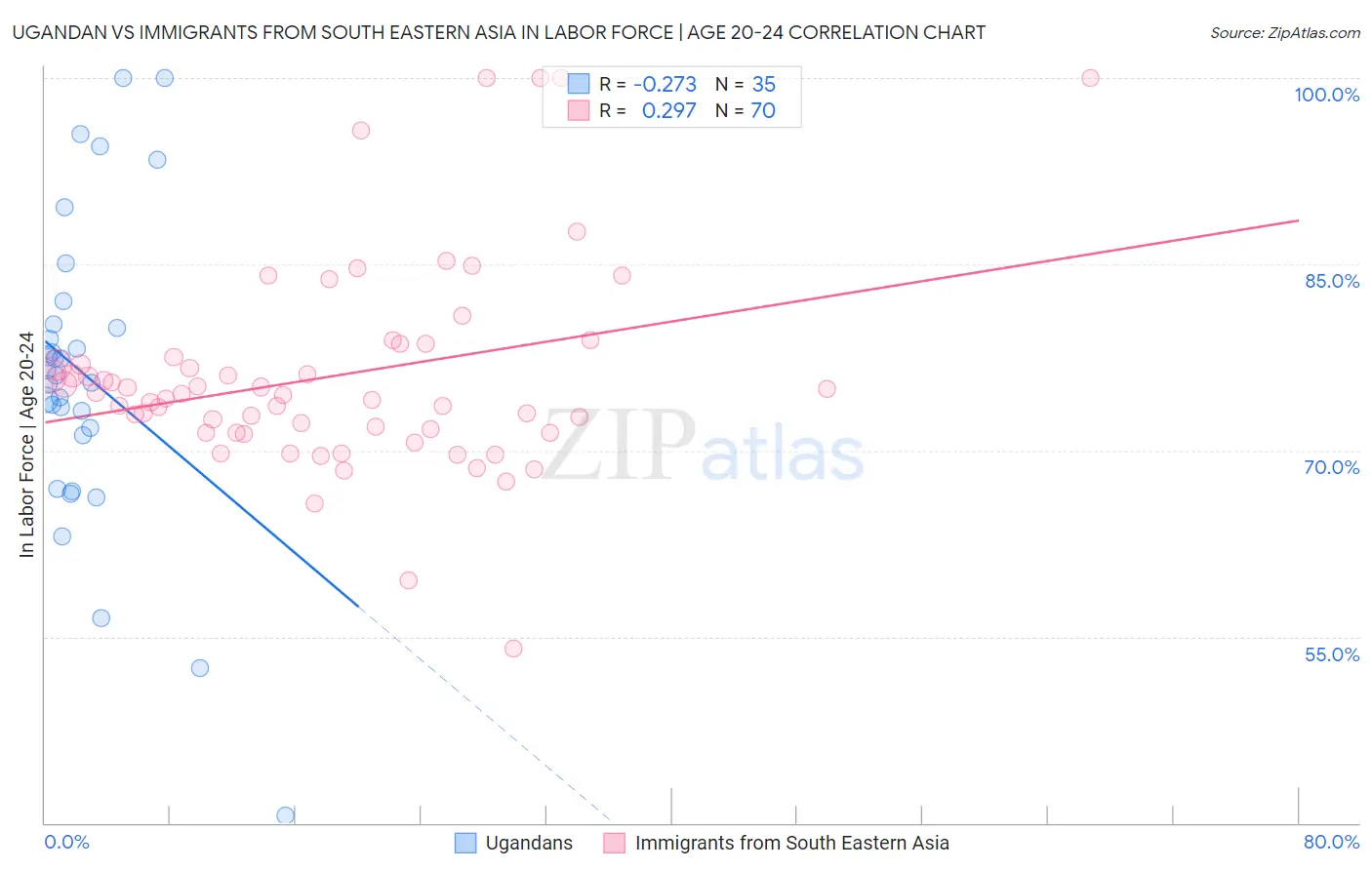 Ugandan vs Immigrants from South Eastern Asia In Labor Force | Age 20-24