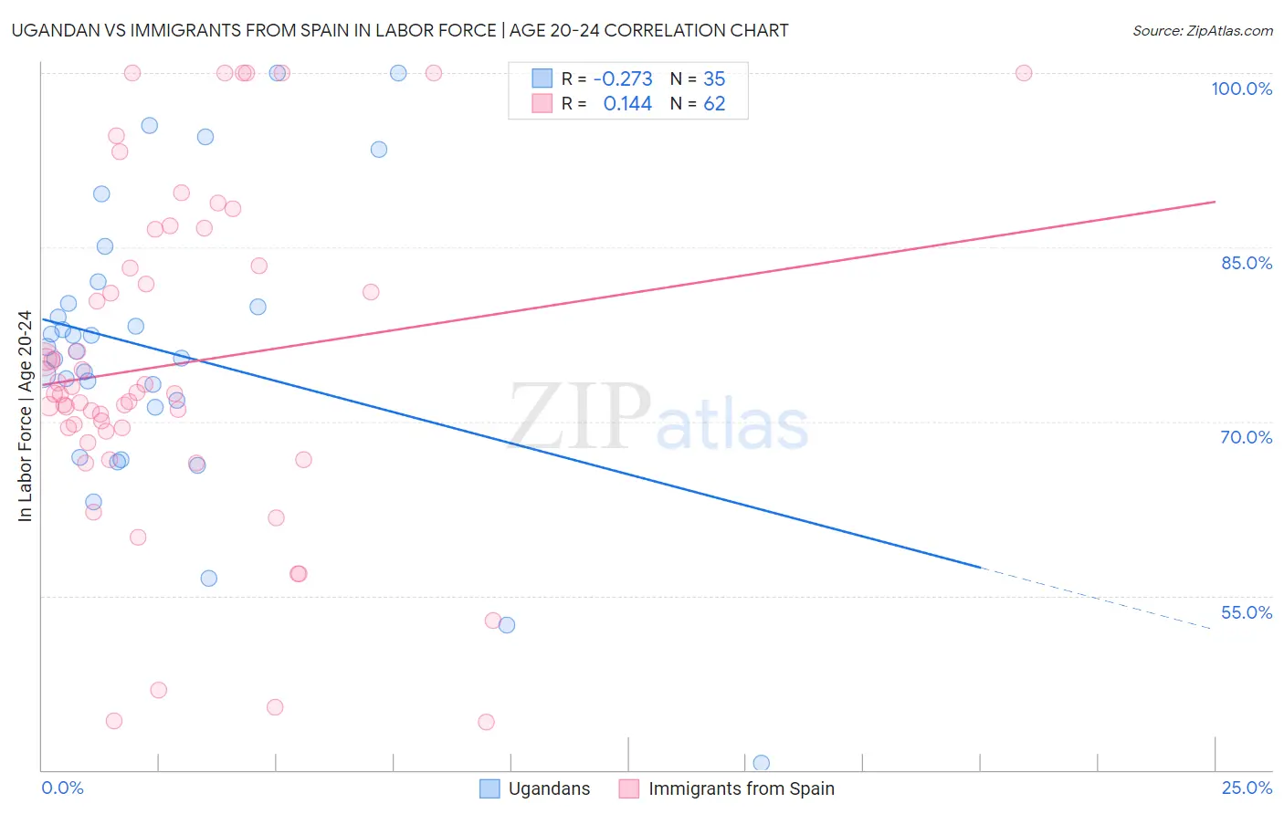 Ugandan vs Immigrants from Spain In Labor Force | Age 20-24