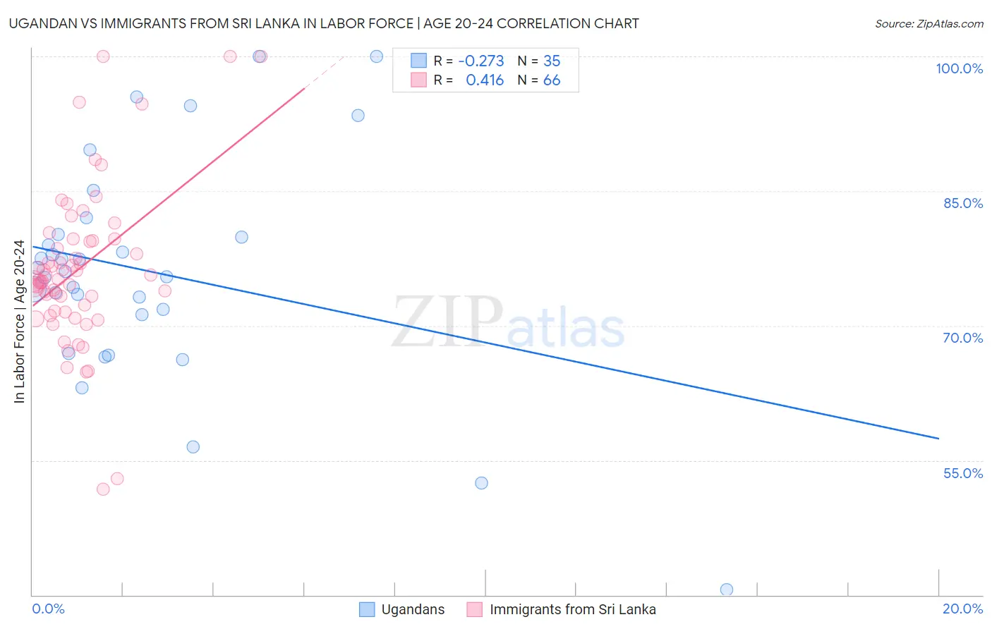 Ugandan vs Immigrants from Sri Lanka In Labor Force | Age 20-24