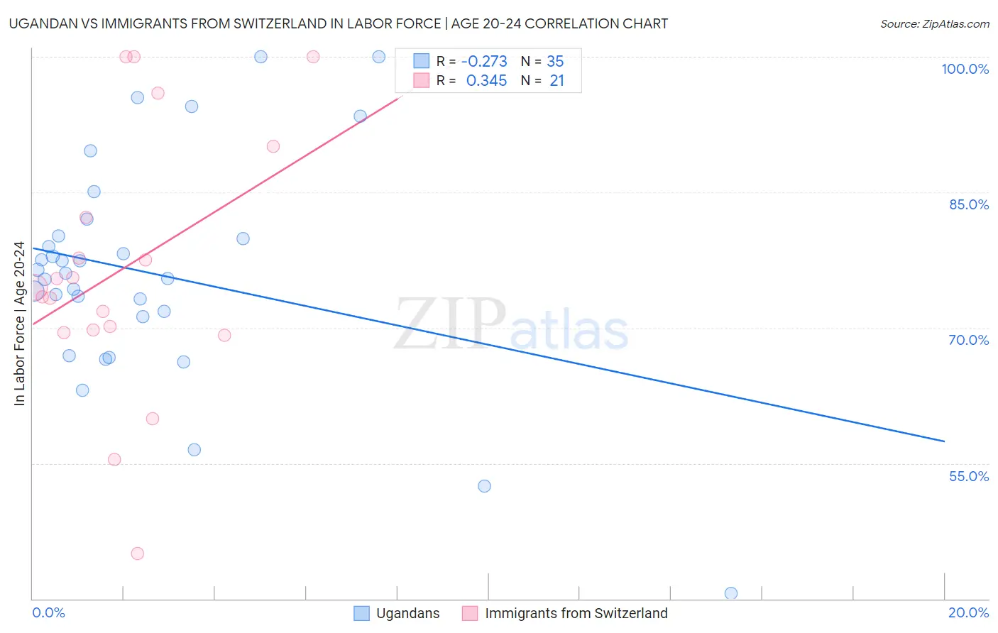 Ugandan vs Immigrants from Switzerland In Labor Force | Age 20-24