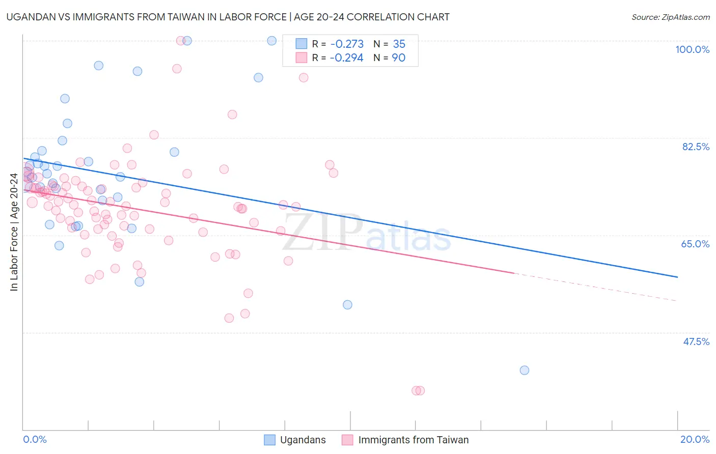 Ugandan vs Immigrants from Taiwan In Labor Force | Age 20-24