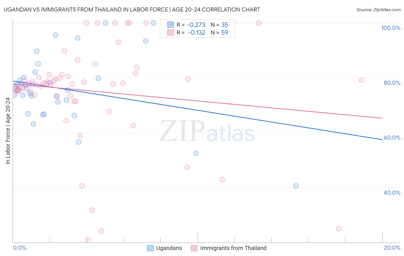 Ugandan vs Immigrants from Thailand In Labor Force | Age 20-24