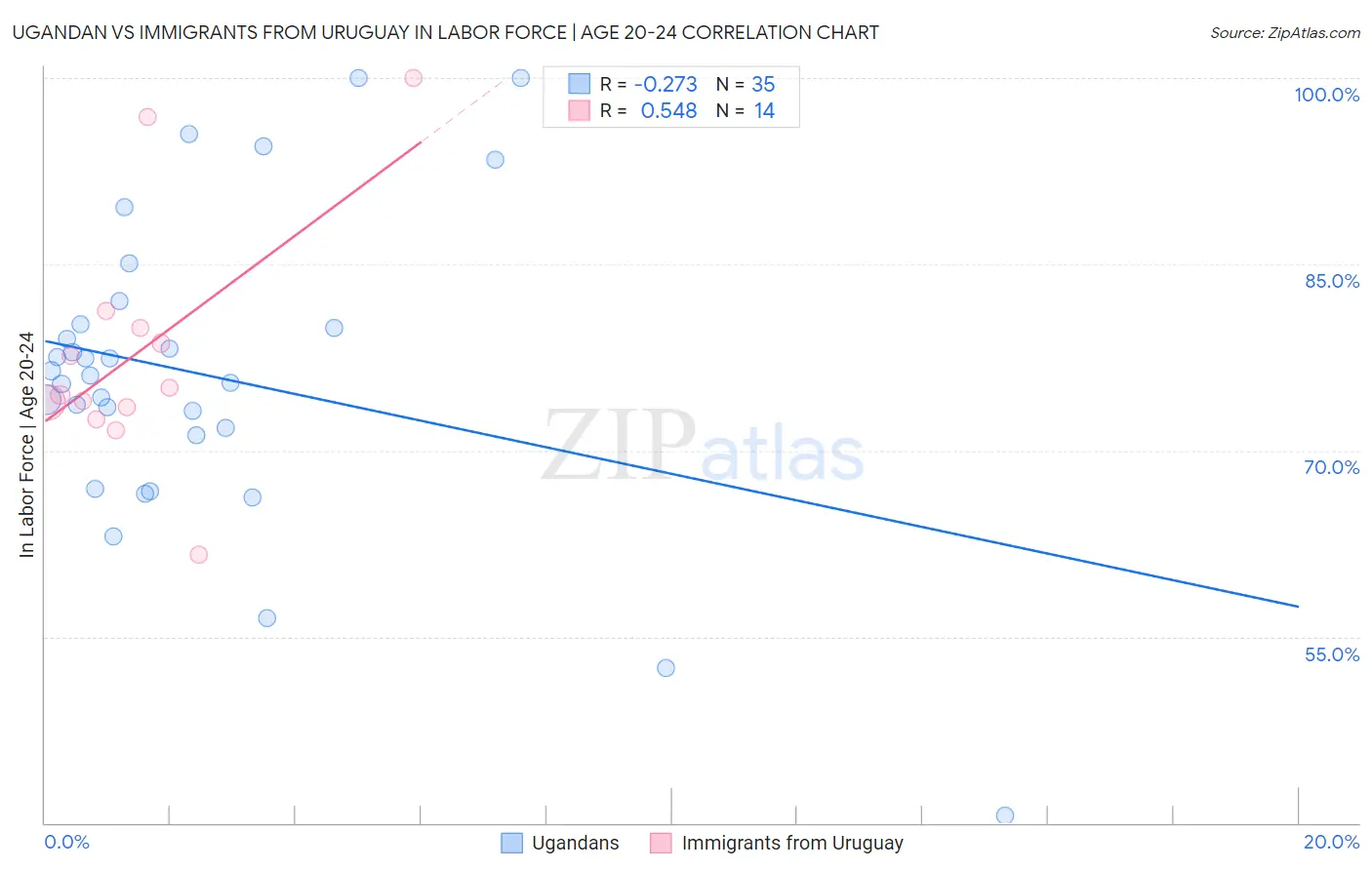 Ugandan vs Immigrants from Uruguay In Labor Force | Age 20-24