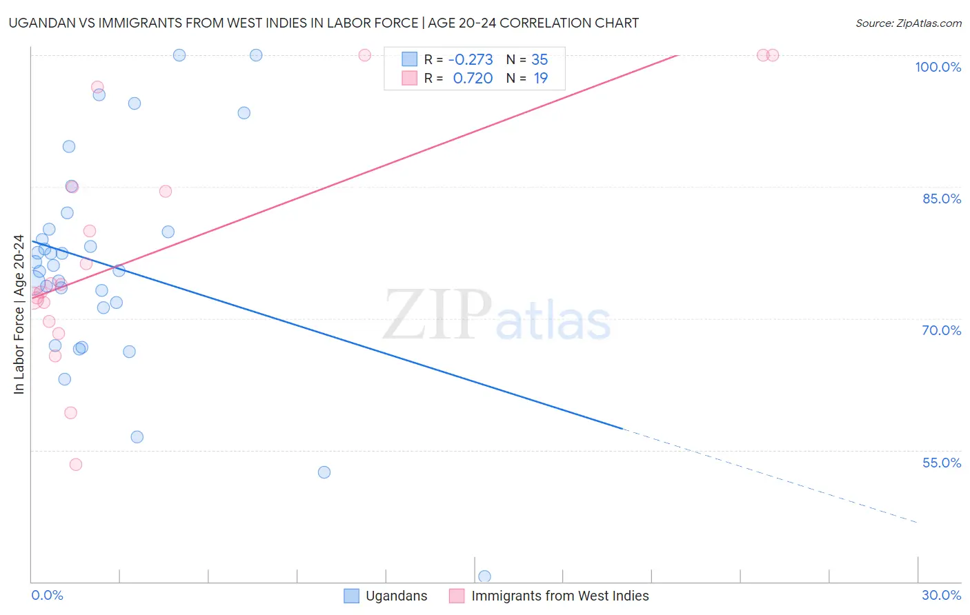 Ugandan vs Immigrants from West Indies In Labor Force | Age 20-24