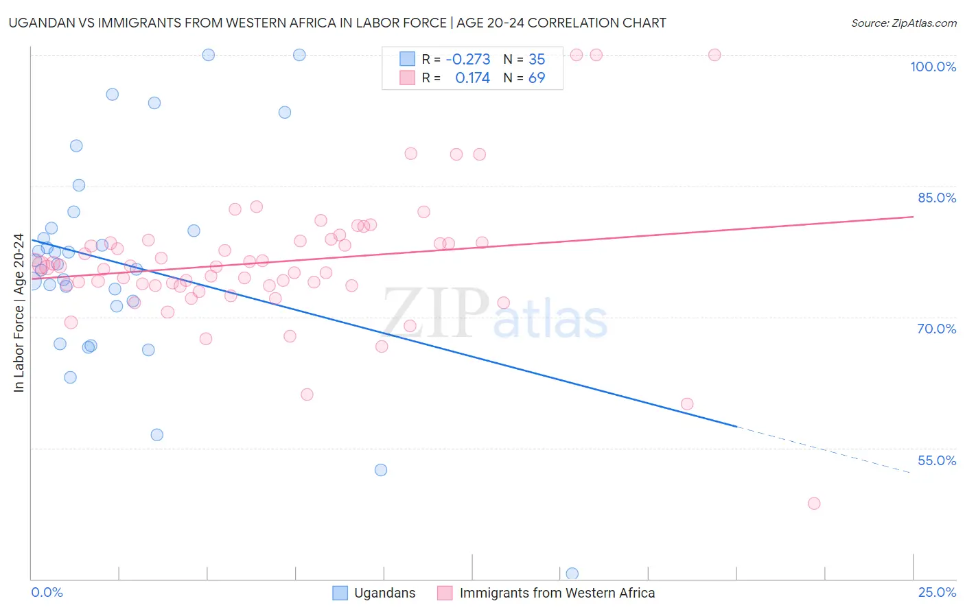 Ugandan vs Immigrants from Western Africa In Labor Force | Age 20-24