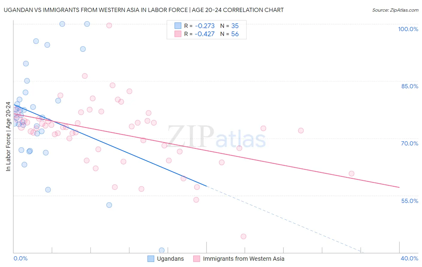 Ugandan vs Immigrants from Western Asia In Labor Force | Age 20-24
