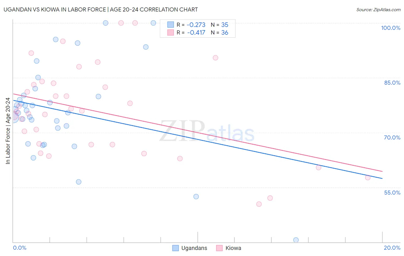 Ugandan vs Kiowa In Labor Force | Age 20-24