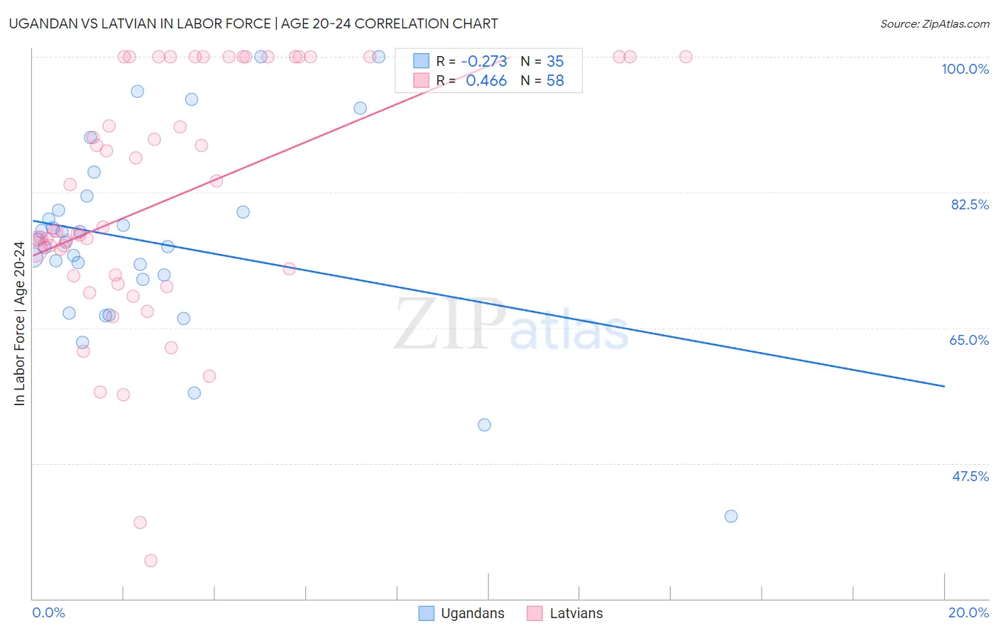 Ugandan vs Latvian In Labor Force | Age 20-24