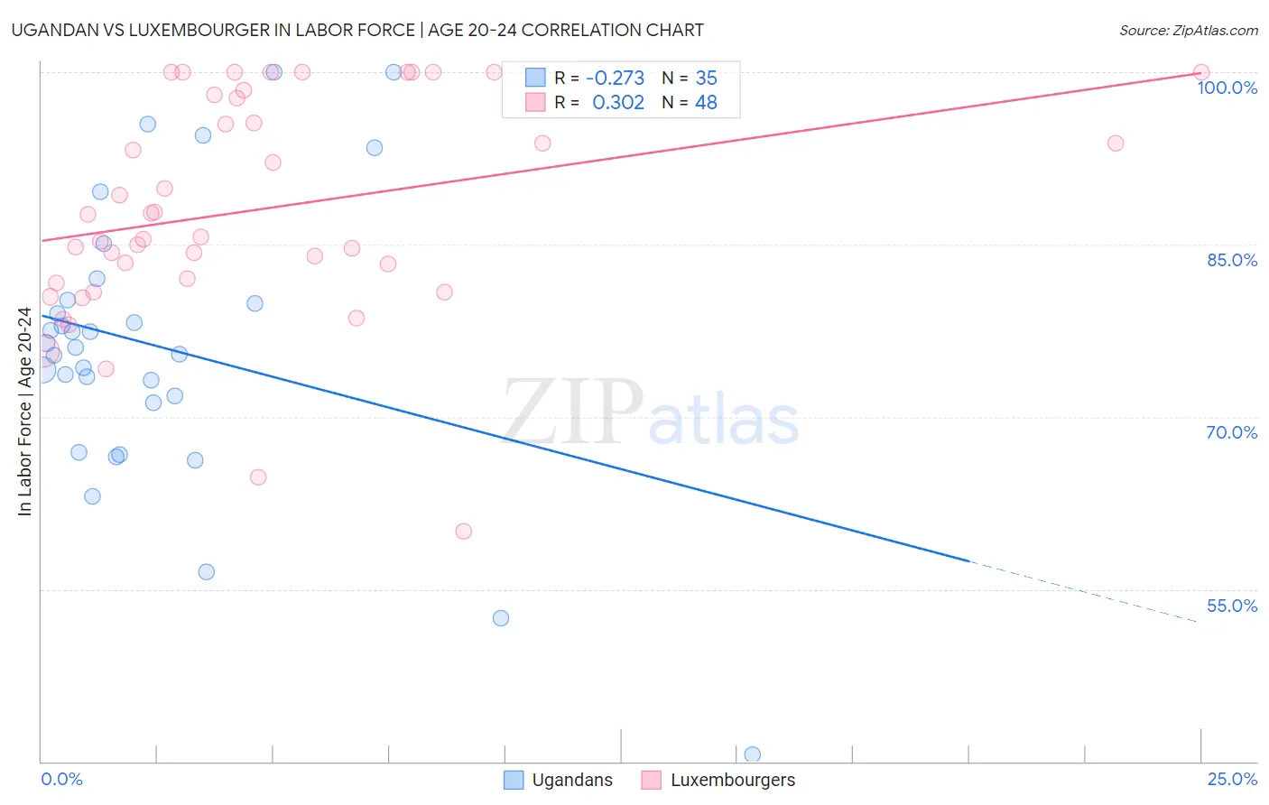 Ugandan vs Luxembourger In Labor Force | Age 20-24