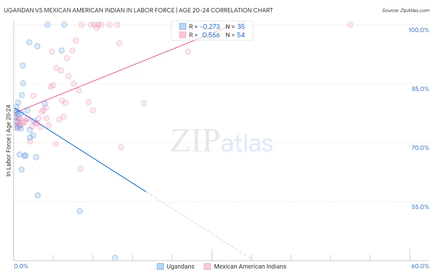 Ugandan vs Mexican American Indian In Labor Force | Age 20-24