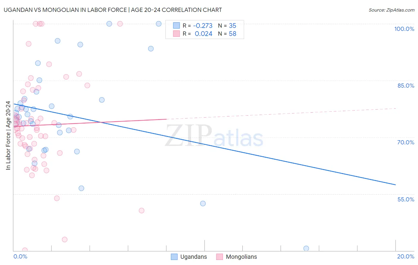 Ugandan vs Mongolian In Labor Force | Age 20-24