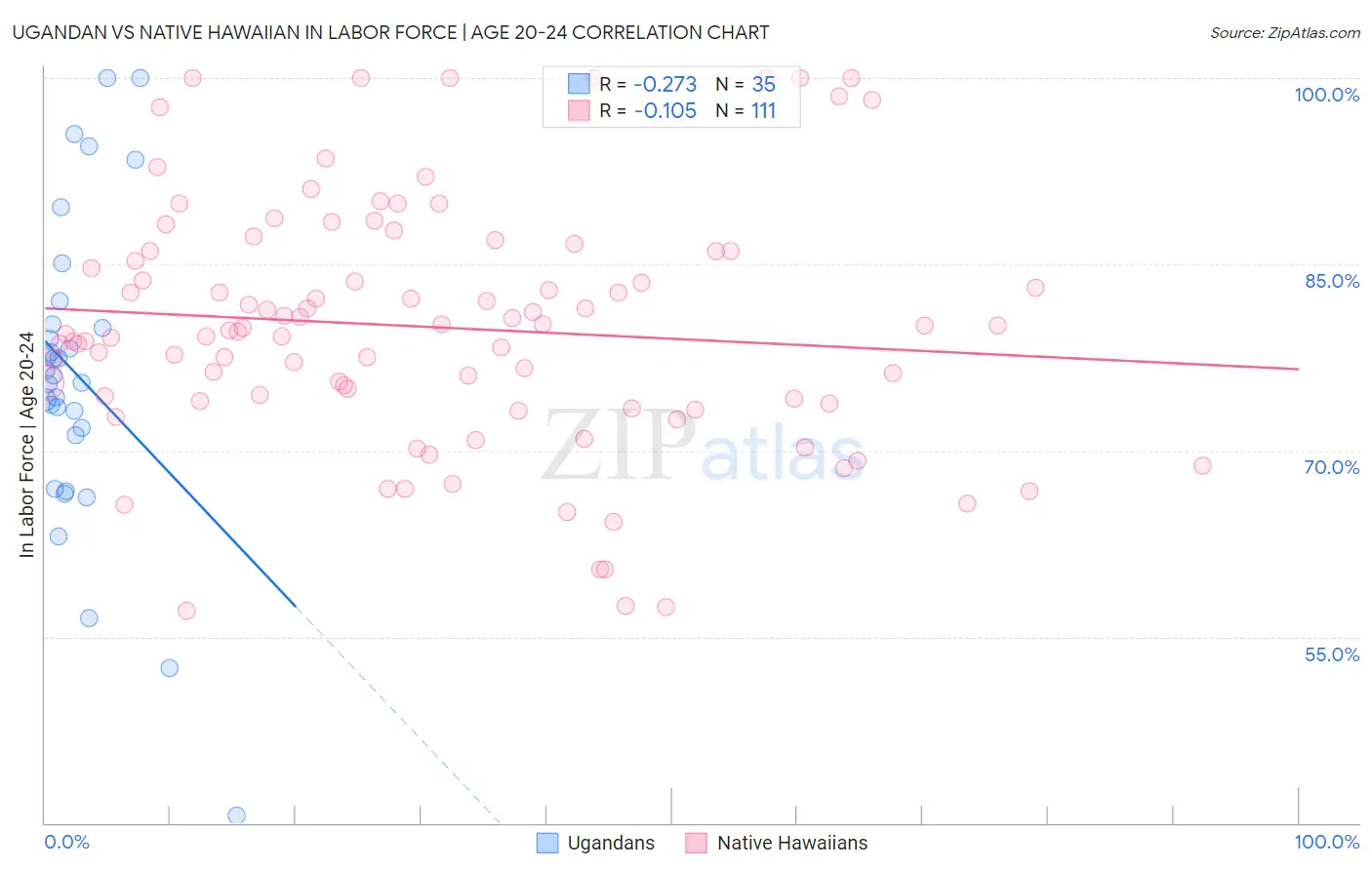 Ugandan vs Native Hawaiian In Labor Force | Age 20-24