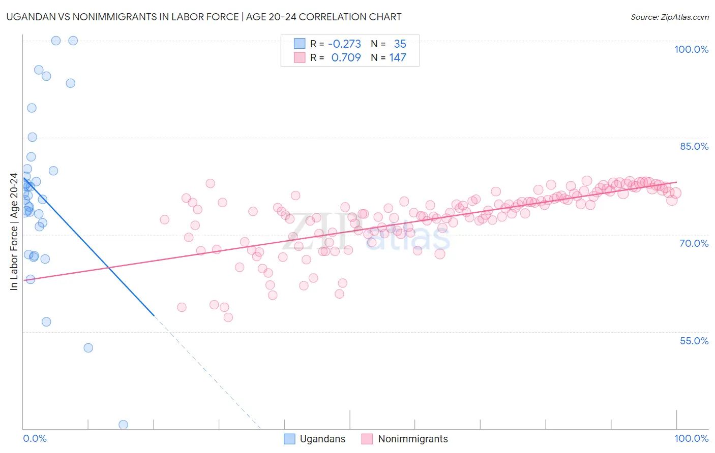 Ugandan vs Nonimmigrants In Labor Force | Age 20-24