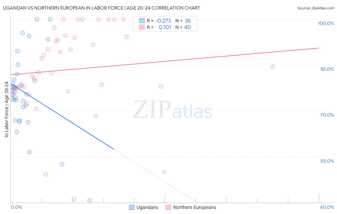 Ugandan vs Northern European In Labor Force | Age 20-24