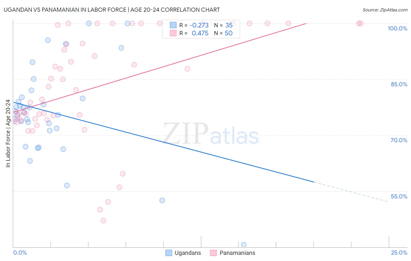 Ugandan vs Panamanian In Labor Force | Age 20-24