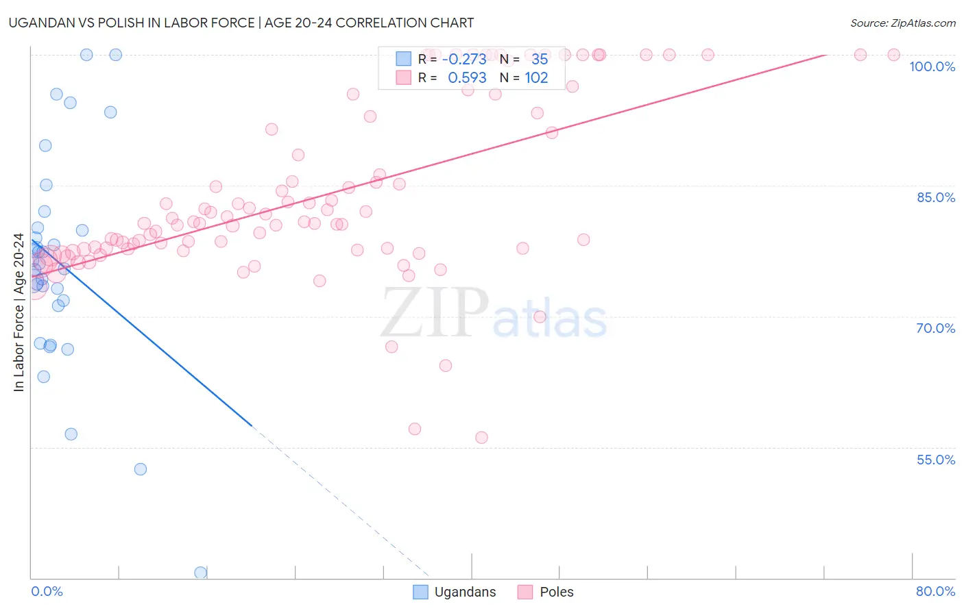 Ugandan vs Polish In Labor Force | Age 20-24