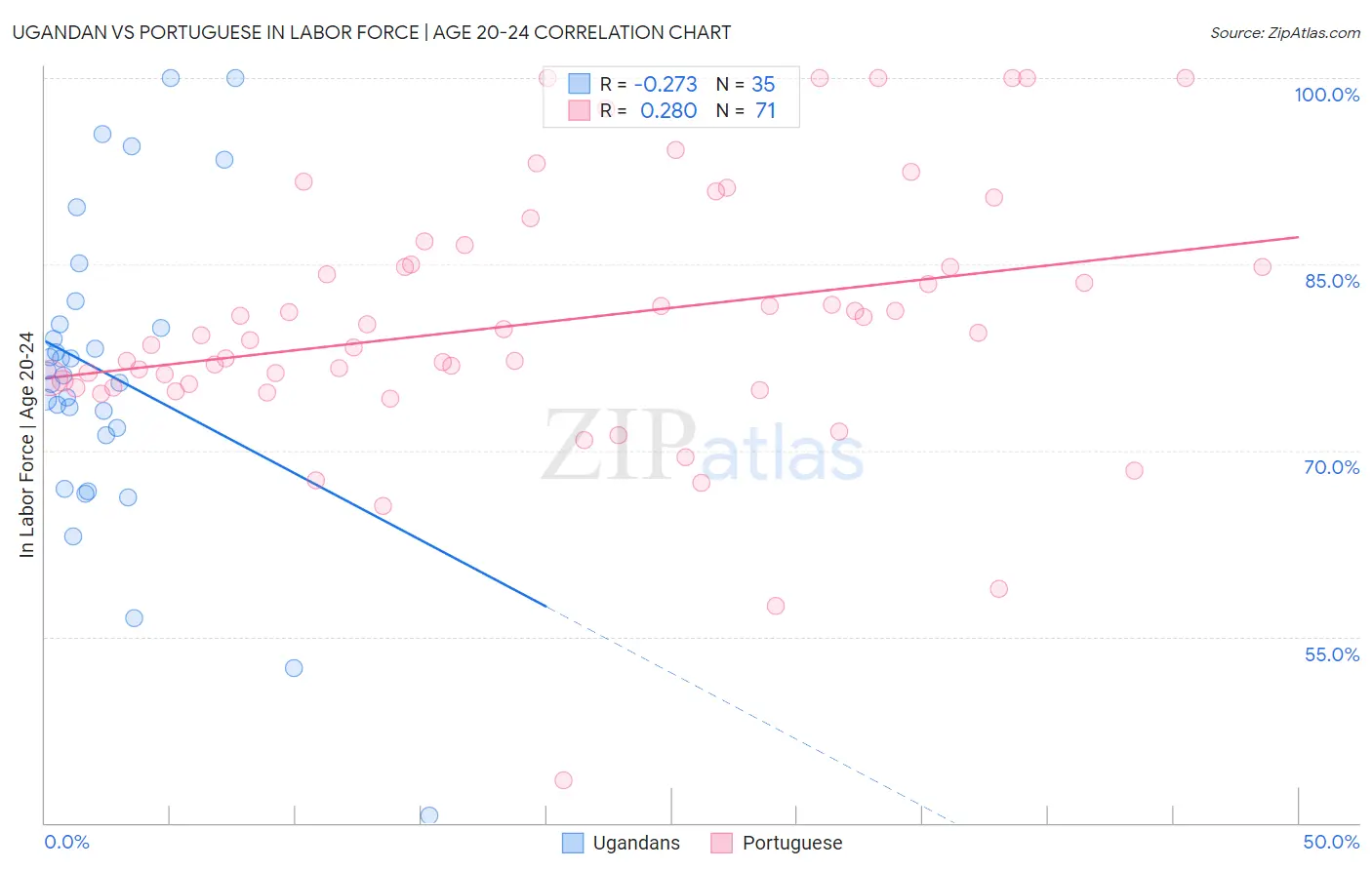Ugandan vs Portuguese In Labor Force | Age 20-24