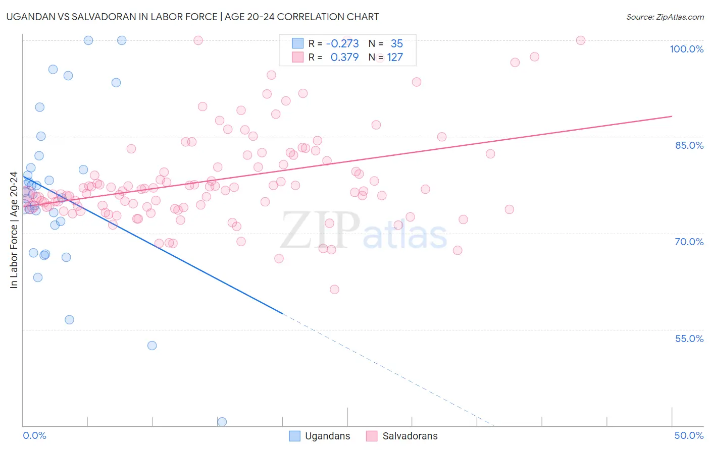 Ugandan vs Salvadoran In Labor Force | Age 20-24
