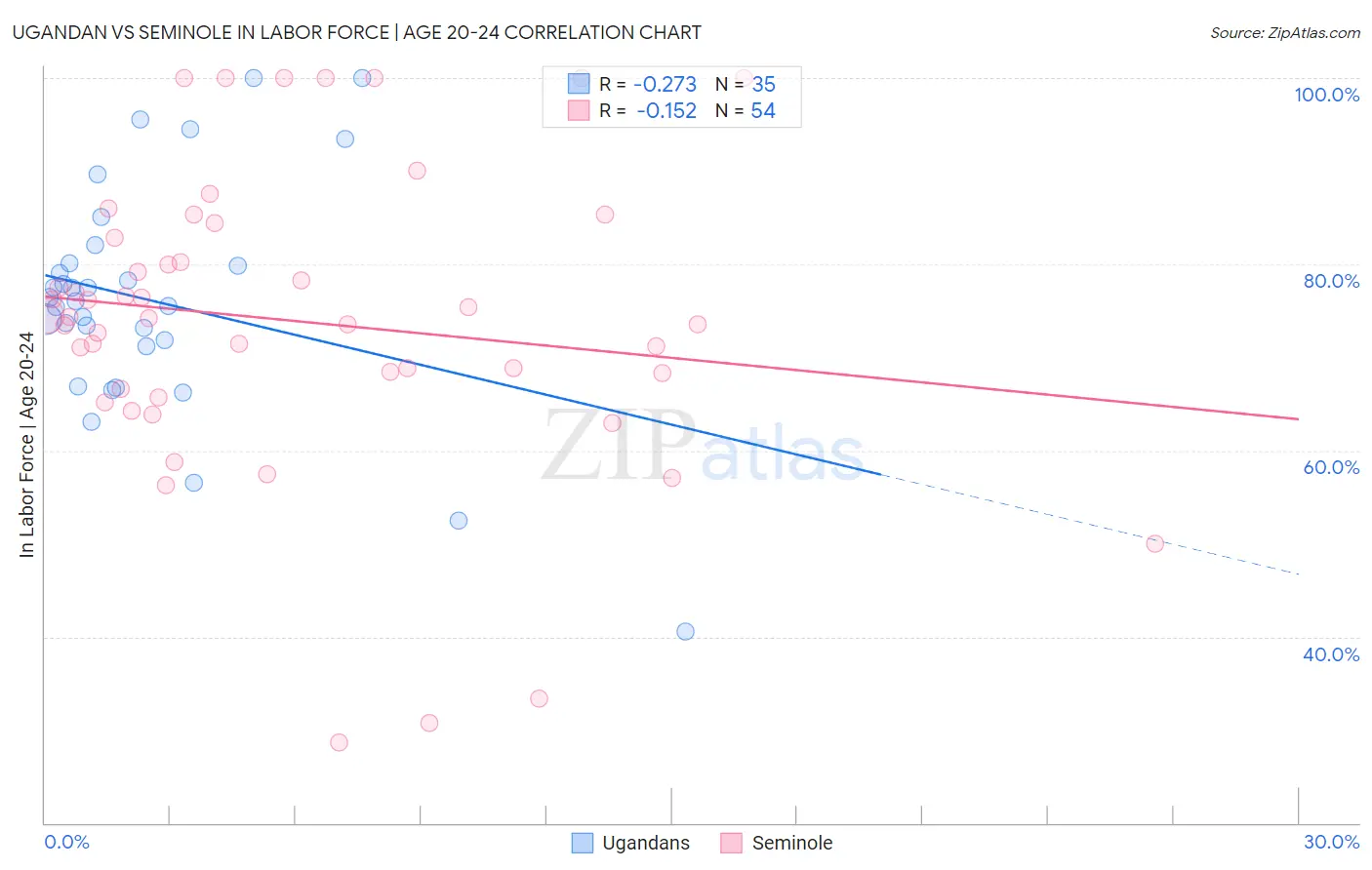Ugandan vs Seminole In Labor Force | Age 20-24